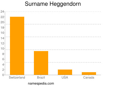 Familiennamen Heggendorn