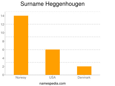 Familiennamen Heggenhougen