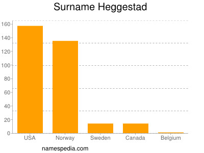 Familiennamen Heggestad