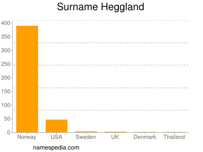 Familiennamen Heggland
