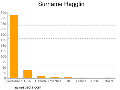 Familiennamen Hegglin