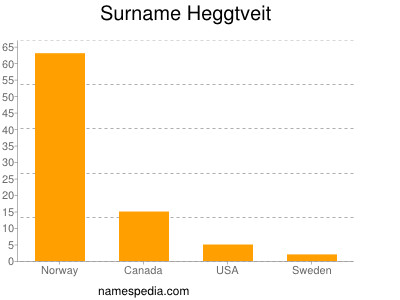 Familiennamen Heggtveit