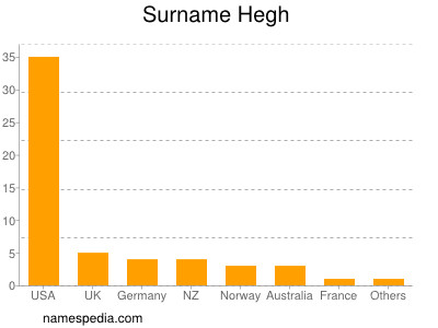 Surname Hegh