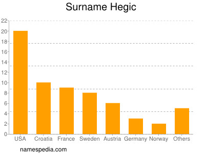 Familiennamen Hegic