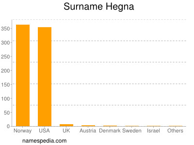 Familiennamen Hegna