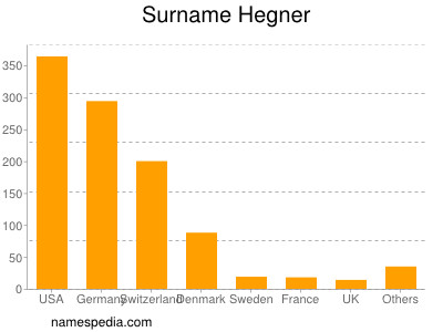 Familiennamen Hegner