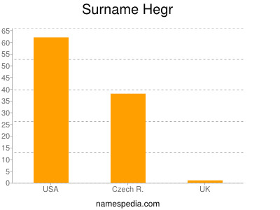 Surname Hegr