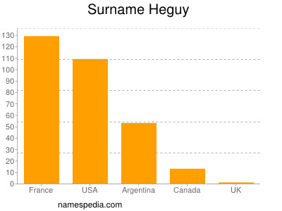 nom Heguy