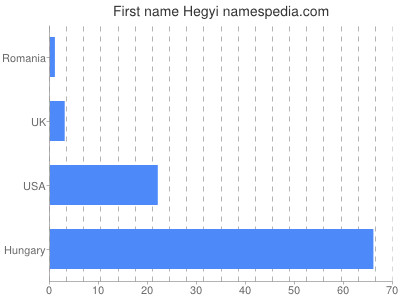 Given name Hegyi