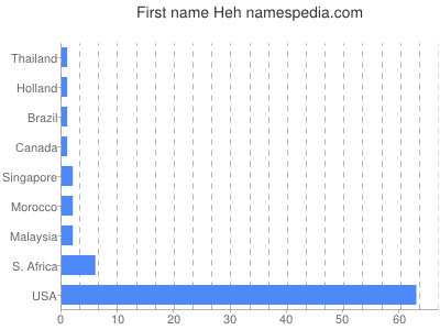 Vornamen Heh