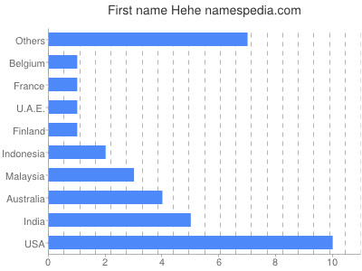 Vornamen Hehe