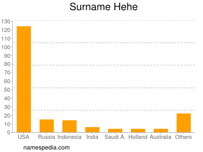 Surname Hehe