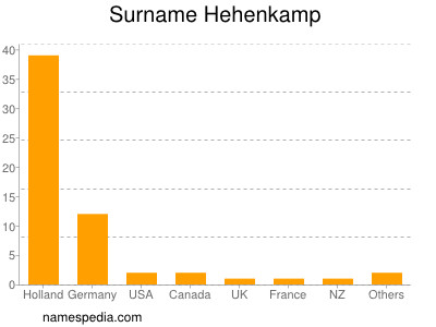 Familiennamen Hehenkamp