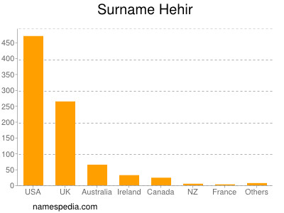 Familiennamen Hehir