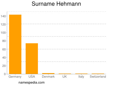 Familiennamen Hehmann