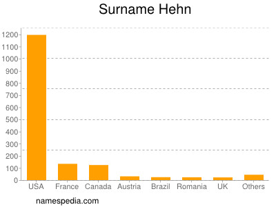 Surname Hehn