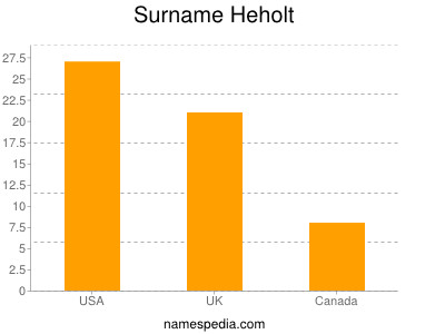 Surname Heholt