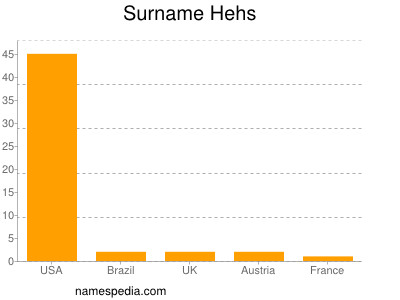 Familiennamen Hehs