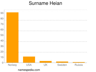 Familiennamen Heian