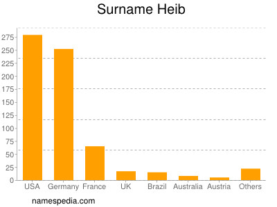 Surname Heib