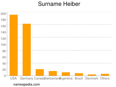 Surname Heiber