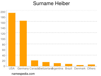 Familiennamen Heiber