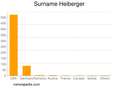 Familiennamen Heiberger