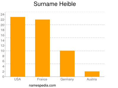 Surname Heible