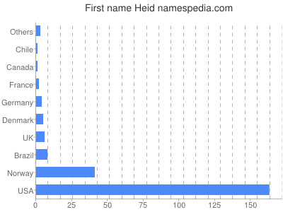 prenom Heid