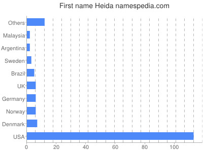 Vornamen Heida