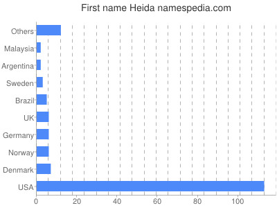 prenom Heida