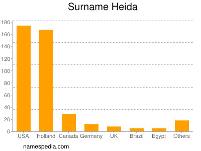 Familiennamen Heida