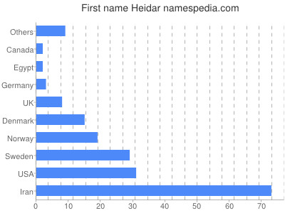 Vornamen Heidar