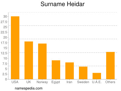 Familiennamen Heidar