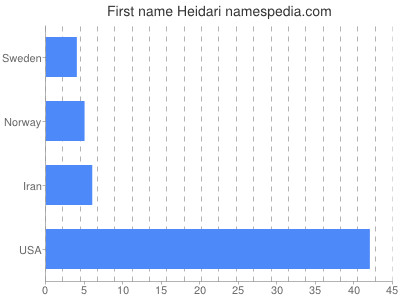 prenom Heidari