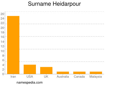 Surname Heidarpour