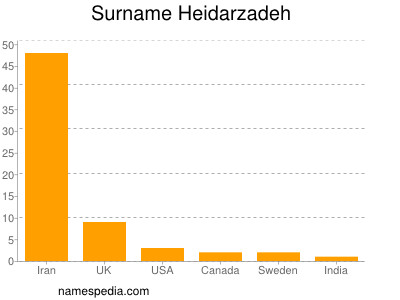 Familiennamen Heidarzadeh