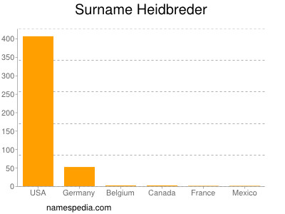Surname Heidbreder