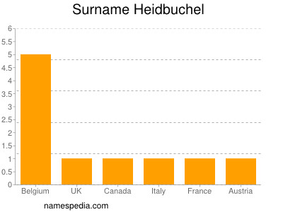 Familiennamen Heidbuchel