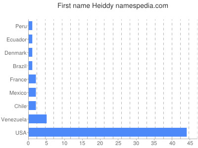 prenom Heiddy
