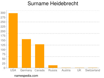 Familiennamen Heidebrecht