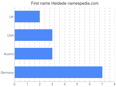 prenom Heidede