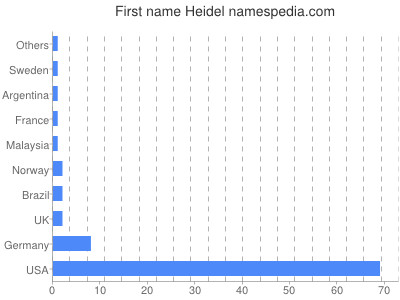 prenom Heidel