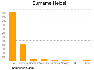 Familiennamen Heidel