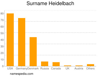 nom Heidelbach