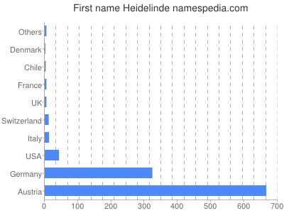 prenom Heidelinde