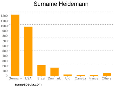 Familiennamen Heidemann