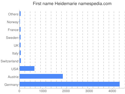 Vornamen Heidemarie