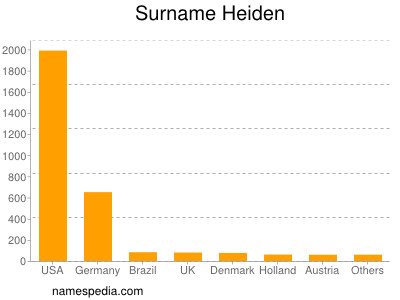 Familiennamen Heiden