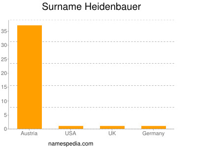 Surname Heidenbauer